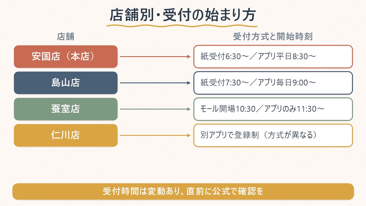 ロンドンベーグルミュージアムの店舗ごとに、受付方式と受付開始時刻が異なることを示す対応表