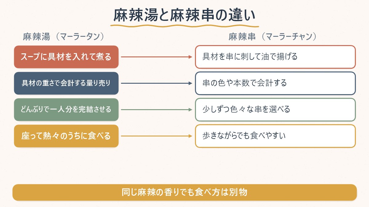 麻辣湯(スープを量り売り)と麻辣串(串を選んで揚げる)は調理法も会計方法も違う
