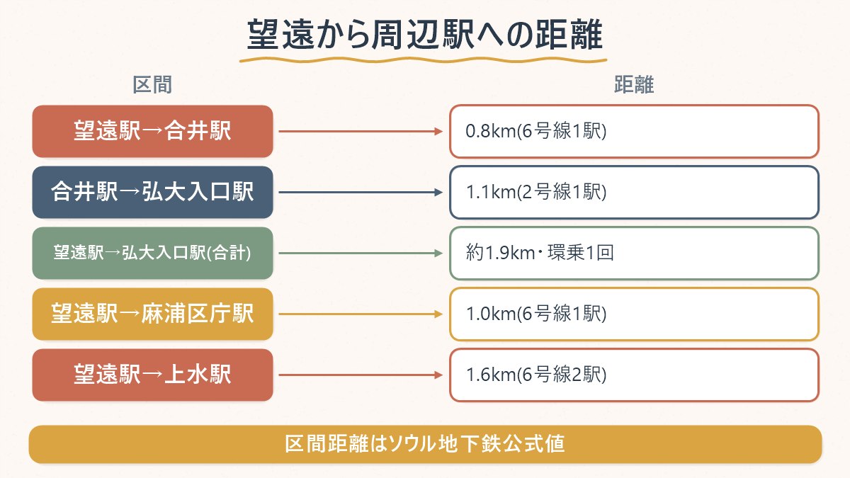望遠駅から合井駅・弘大入口駅・周辺駅までの区間距離をまとめた対応図