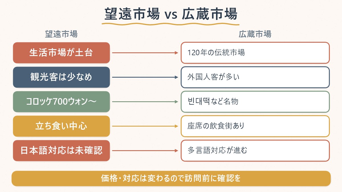 望遠市場と広蔵市場の違いを5項目で対比した図