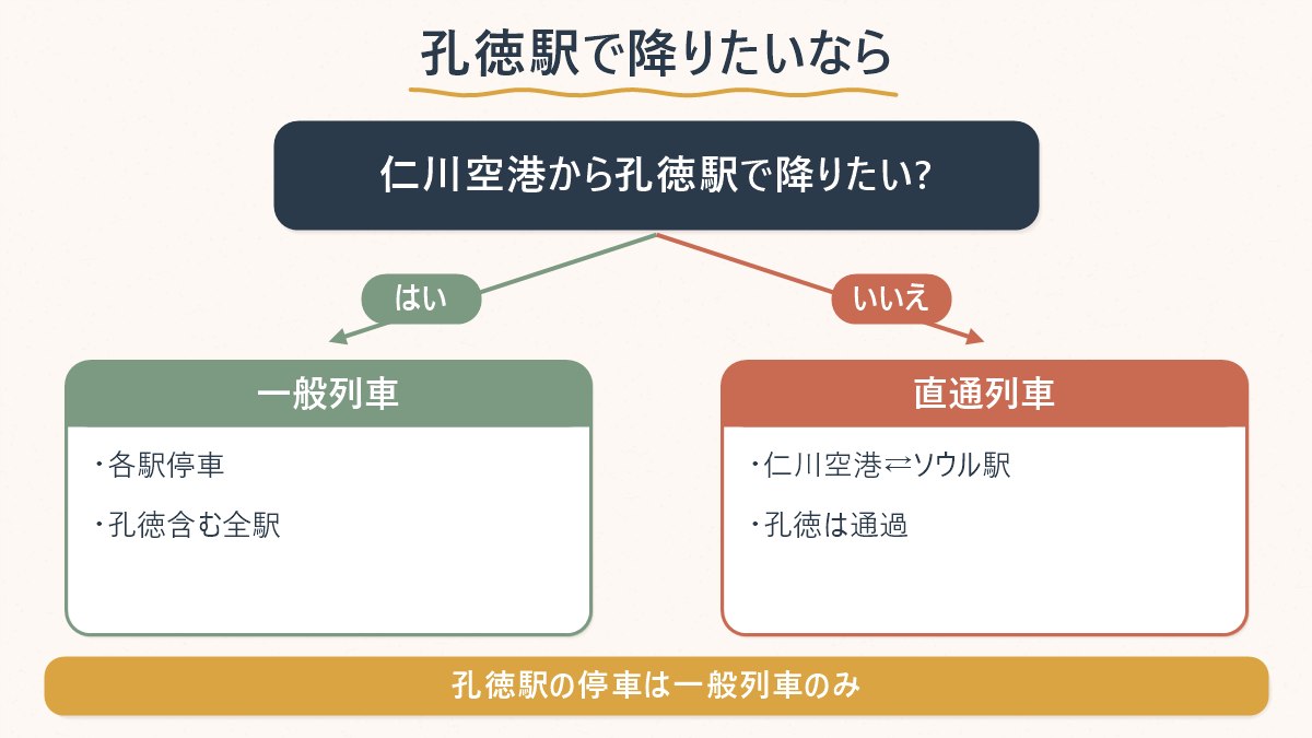 空港鉄道の直通列車と一般列車、孔徳駅に停まるのはどちらかを示した判断図