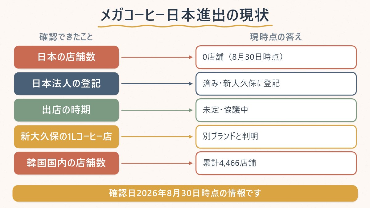 メガコーヒーの日本進出について確認できたことと現時点の答えの一覧
