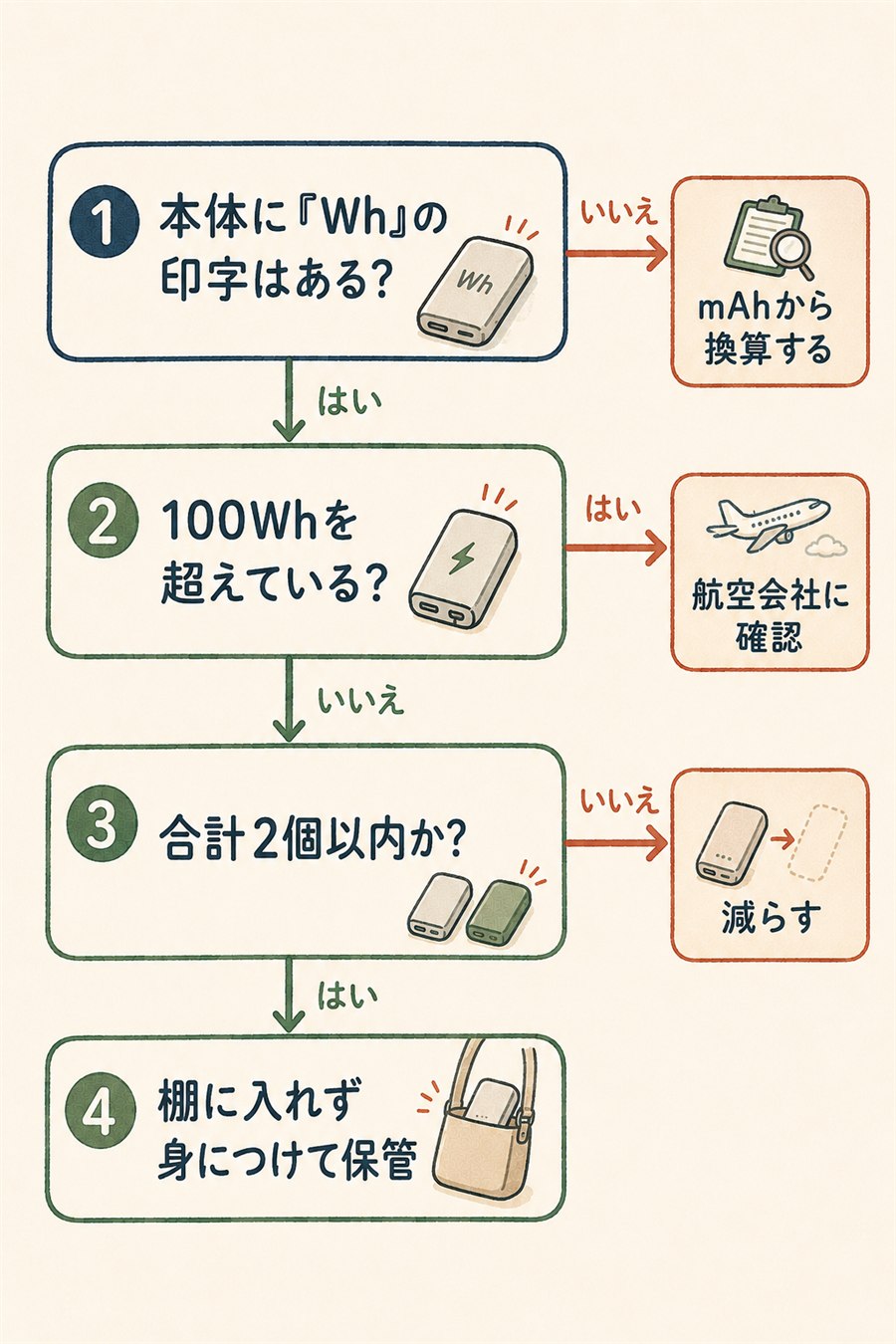 搭乗前チェックリストの判定フロー図。Wh表示の有無から個数・保管場所まで4段階で分岐する