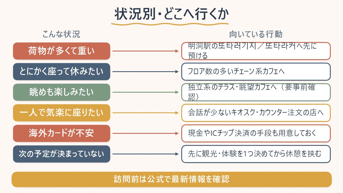 明洞のカフェ探しで、状況ごとにどこへ向かえばよいかを整理した図