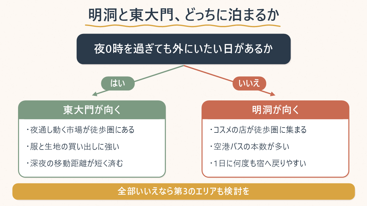 明洞と東大門のどちらに泊まるかを夜の過ごし方で判定する分岐図