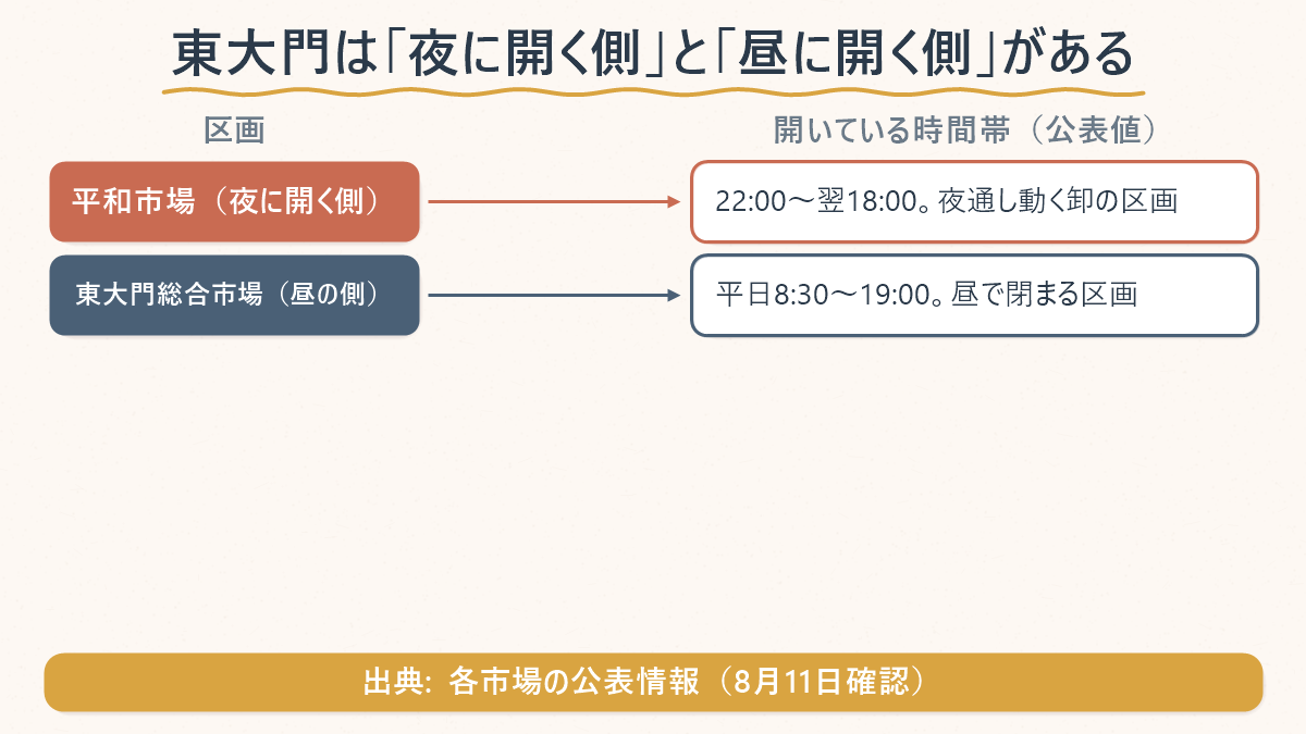 東大門の平和市場と東大門総合市場で開いている時間帯が違うことを示した対応図