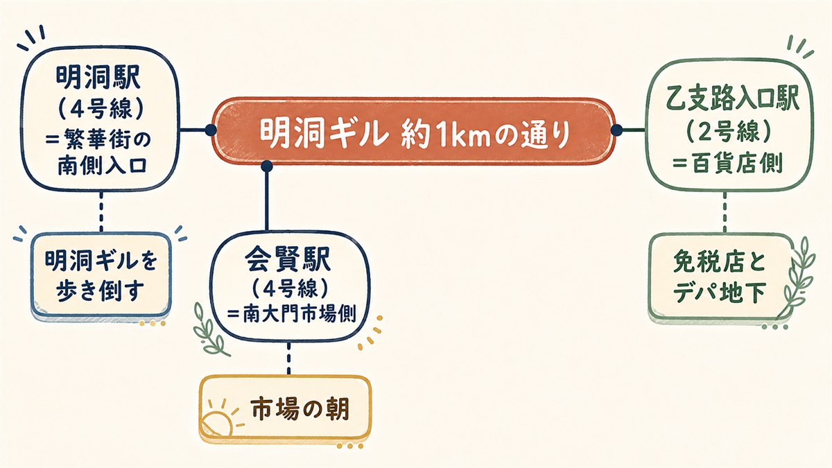明洞ギルを約1kmの帯として描き、明洞駅・乙支路入口駅・会賢駅の3つの起点と、それぞれに向く旅程を示した図
