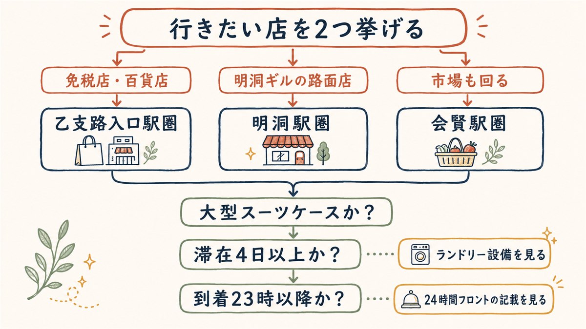 行きたい店から駅圏を決め、スーツケースの大きさ・滞在日数・到着時刻の順に明洞のホテル候補を絞り込むフロー図