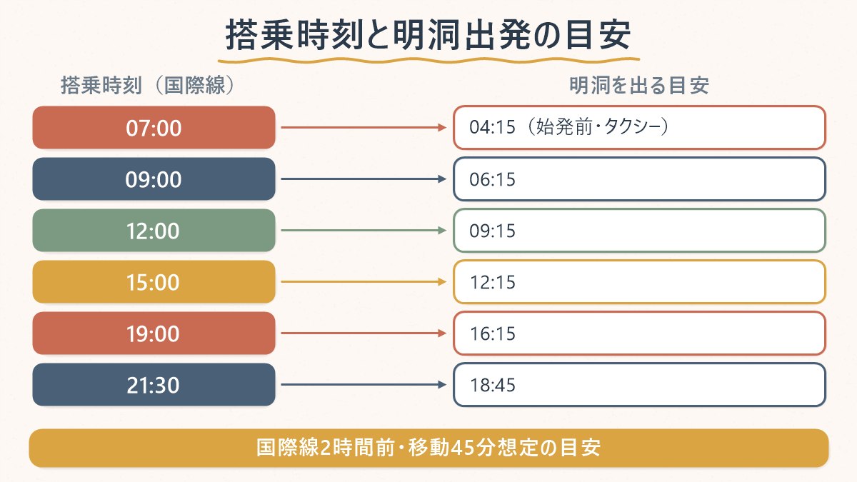 国際線の搭乗時刻ごとに、明洞を出る目安時刻を対応させた図