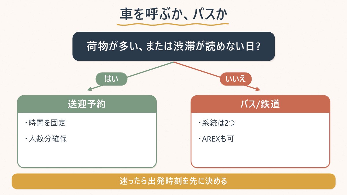 荷物が多い日や渋滞が読めない日に、車の手配とバス・地下鉄のどちらを選ぶかを示した図