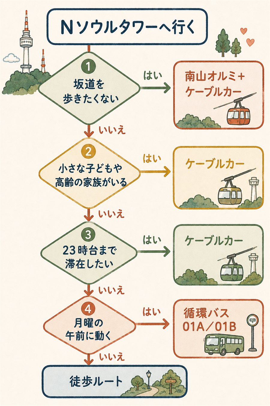 Nソウルタワーへのアクセス手段を、坂・同行者・滞在時間の条件で1つに絞る判定フロー図