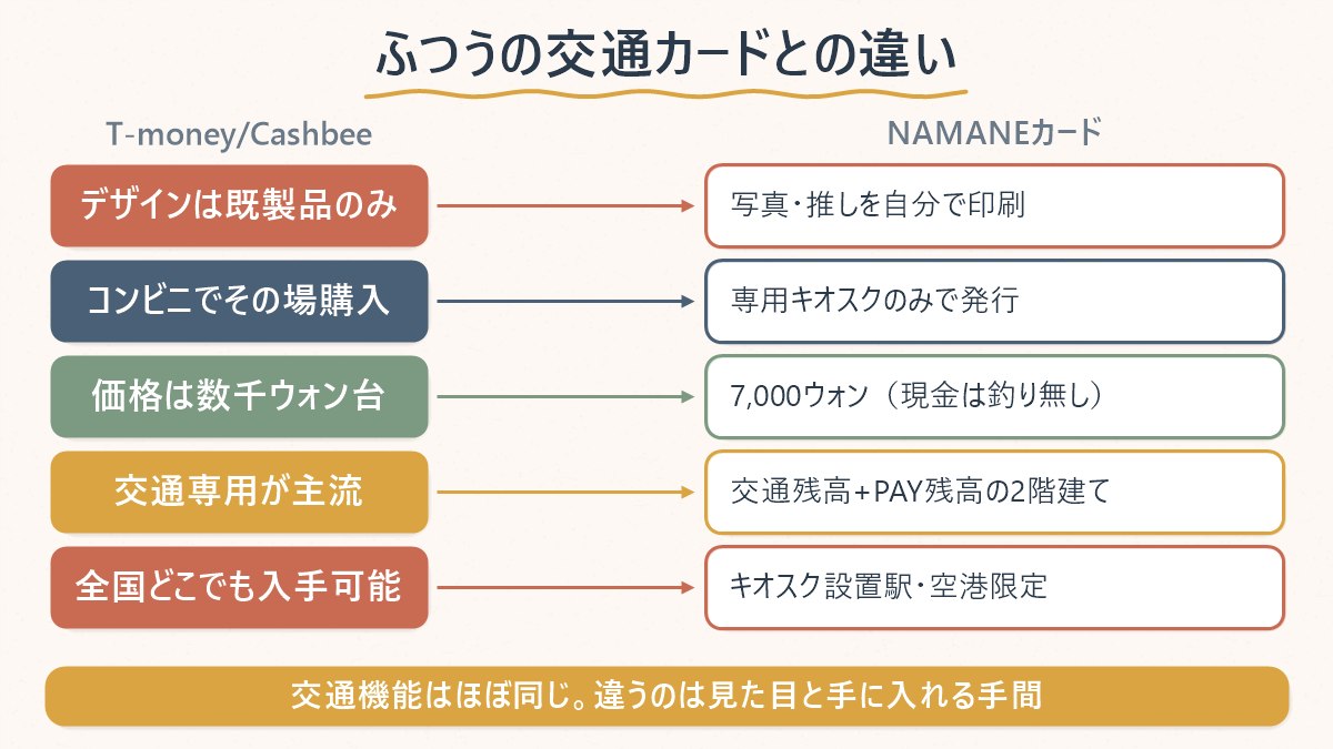 ふつうの交通カードとNAMANEカードで、デザインの自由度や購入場所がどう違うかを対比する図
