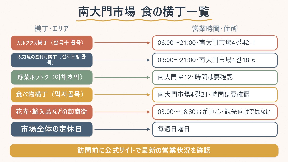 南大門市場の食の横丁ごとの営業時間と住所の対応表