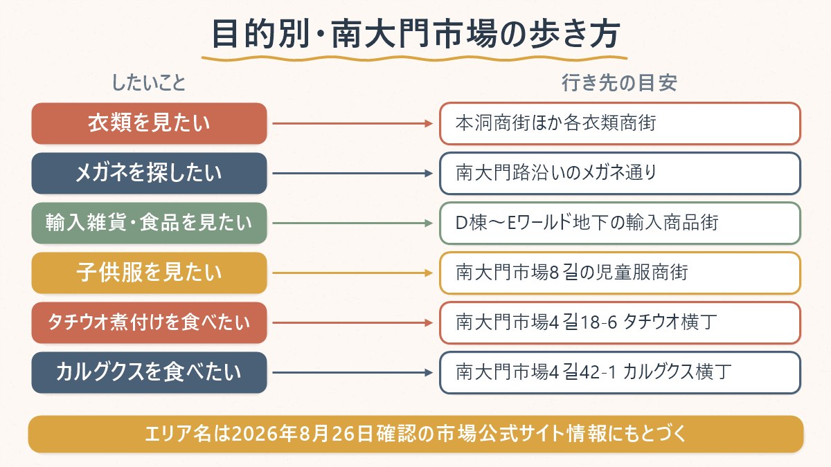 目的別に南大門市場のどのエリアへ行けばよいかをまとめた対応表