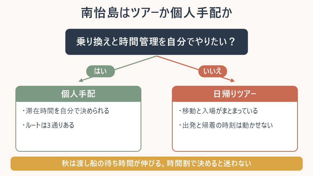 南怡島へツアーで行くか個人手配で行くかの分岐図。乗り換えと時間管理を自分でやりたいなら個人手配