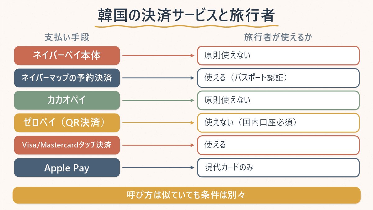 ネイバーペイ・カカオペイ・ゼロペイなど韓国の主要決済サービスが旅行者にとって使えるかどうかを一覧で示した図