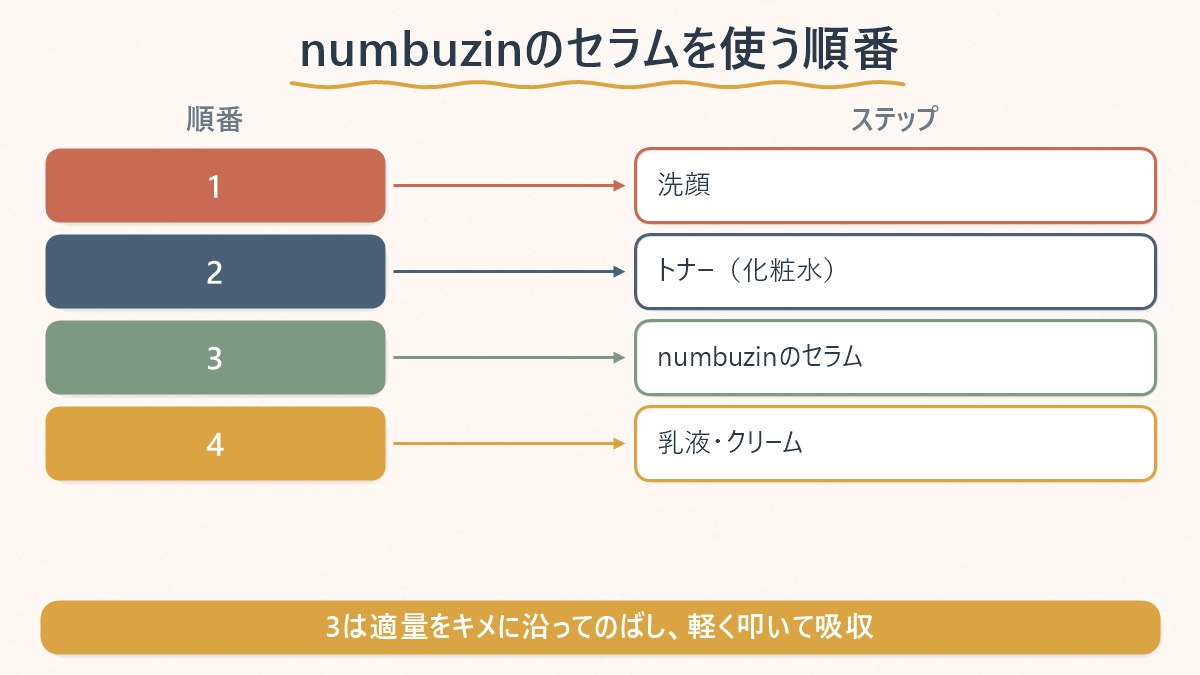 洗顔・トナー・numbuzinのセラム・乳液という使う順番を1から4で並べた図