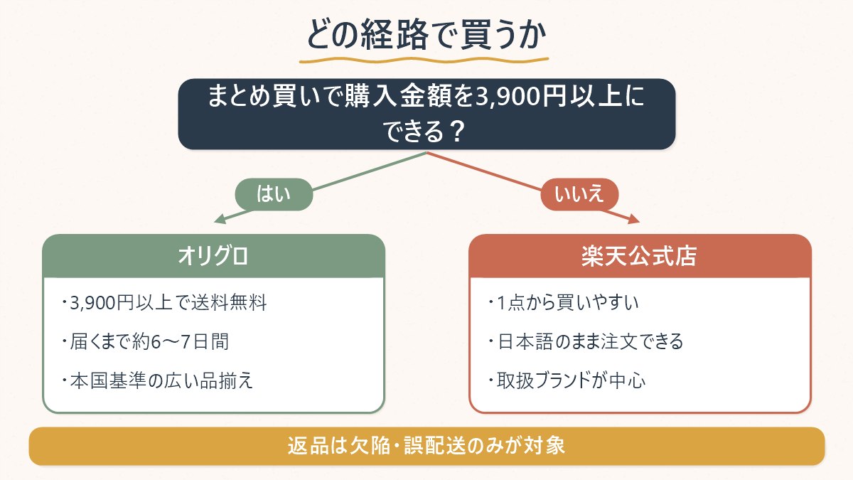 まとめ買いで3,900円以上にできるかどうかで、公式グローバル通販と楽天の公式ショップを選び分ける判断の図