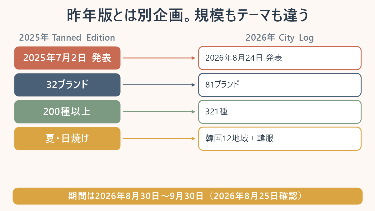 2025年のTanned Editionと2026年のCity Logの違いを比べた図。ブランド数32→81、商品数200種以上→321種