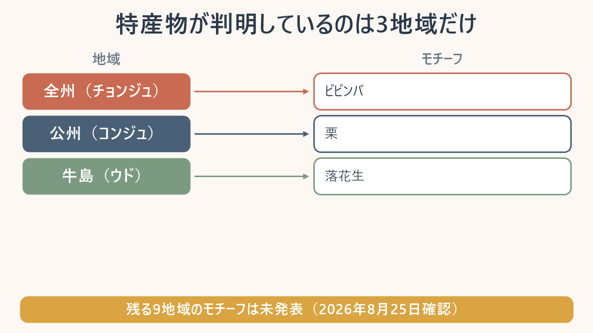 特産物が判明している3地域の対応表。全州はビビンバ、公州は栗、牛島は落花生