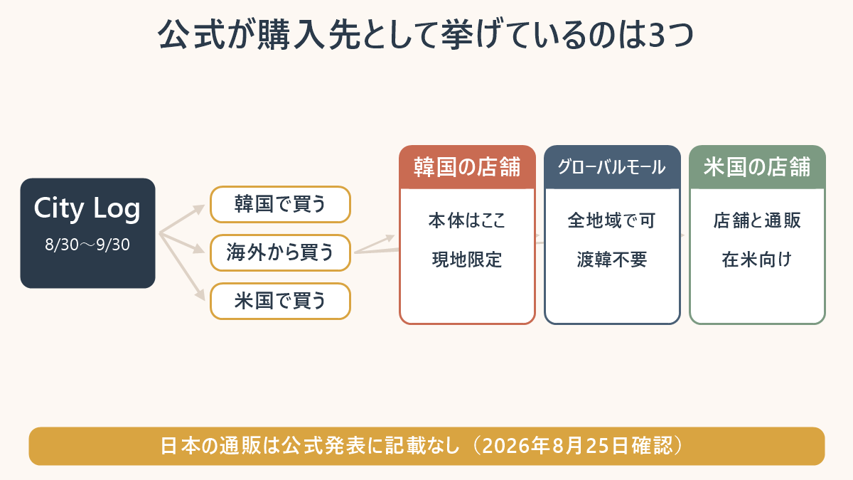 City Logの購入ルート3つ。韓国の店舗、グローバルモール、米国の店舗