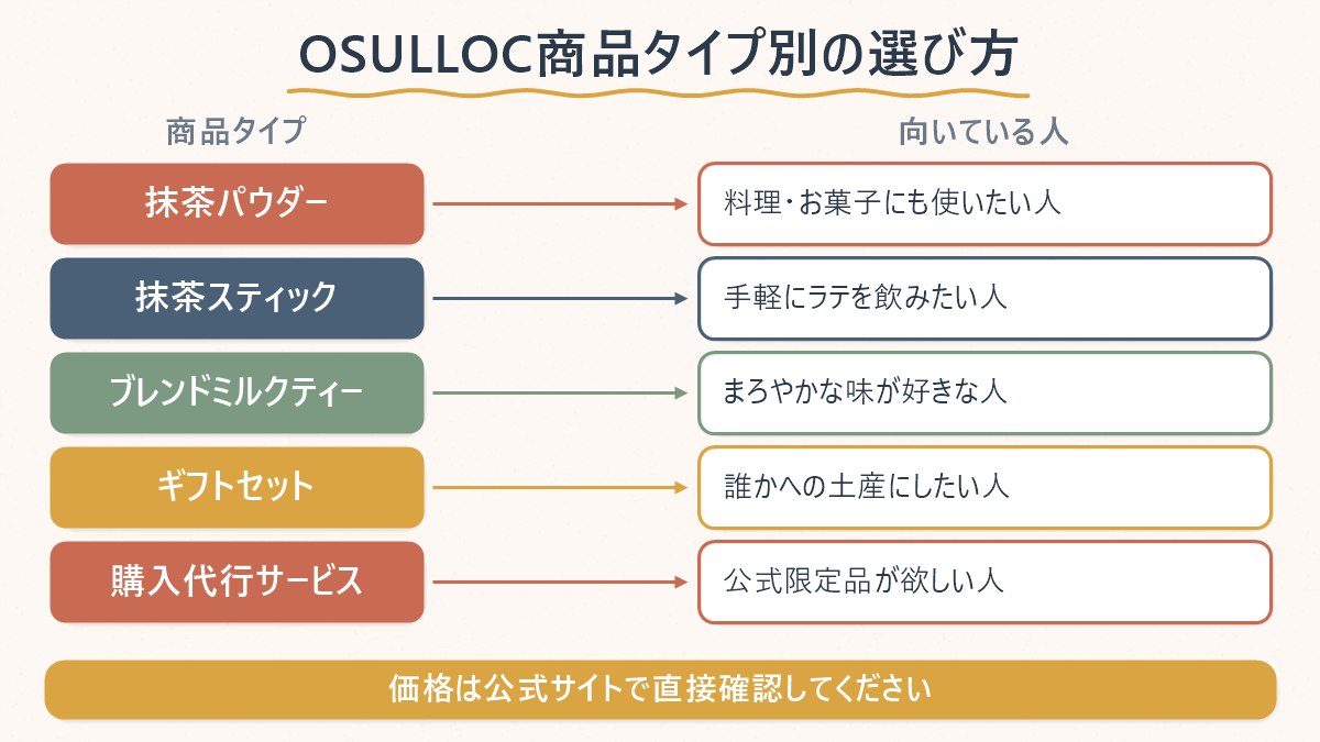 OSULLOCの商品タイプごとに、どんな人に向いているかを対応させた早見表