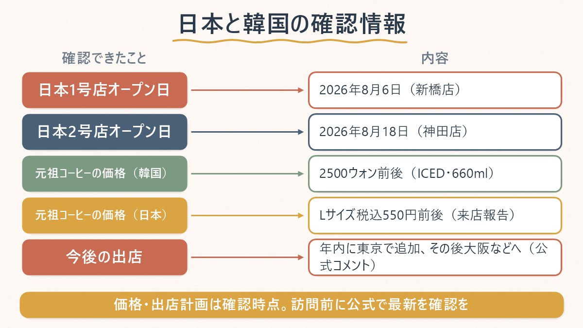 日本と韓国のペクタバンを店舗・価格・出店計画で比較