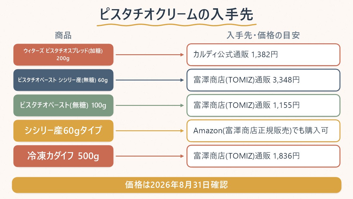 ピスタチオクリーム・ピスタチオペースト・カダイフの主な入手先と価格帯を一覧で比較