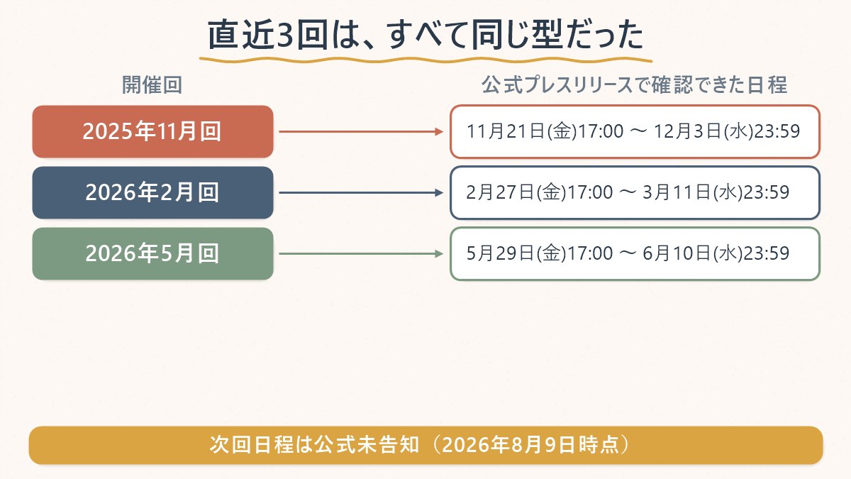 Qoo10メガ割の直近3回の日程をまとめた図解。2025年11月回・2026年2月回・2026年5月回がいずれも金曜17時開始・水曜23時59分終了だったことを示す対応表