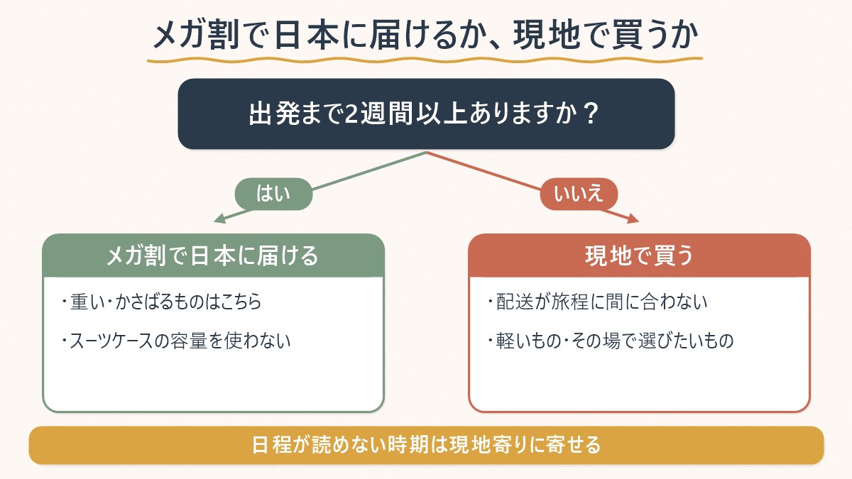 メガ割で日本に届けるか現地で買うかを判定する図解。出発まで2週間以上あるかで分岐し、はいなら日本へ配送、いいえなら現地購入に振り分ける