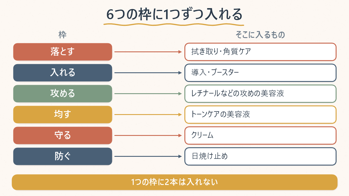 スキンケアを落とす・入れる・攻める・均す・守る・防ぐの6つの枠に分け、各枠に1つずつ入れることを示した図