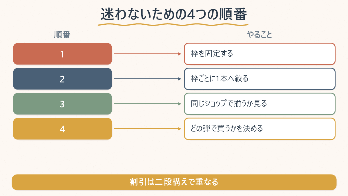 メガ割で買うときの順番を、枠を固定する・1本に絞る・同じショップで揃うか見る・どの弾で買うか決めるの4段階で示した図