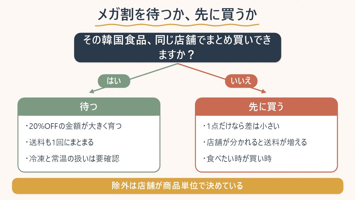 韓国食品をメガ割まで待つか先に買うかを、同じ店舗でまとめ買いできるかどうかで判断する分岐図