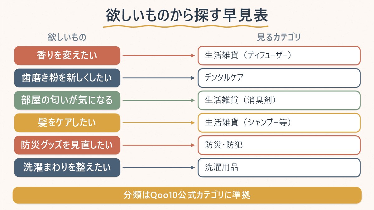 欲しいものから、Qoo10のどのカテゴリを見ればよいかを対応させた早見表