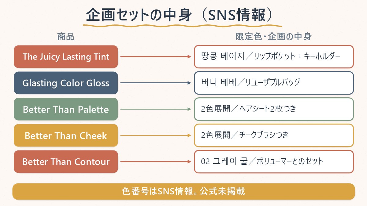 rom&ndの主要な商品5品と、SNSで言及されている限定色・企画セットの内容を対応させた図