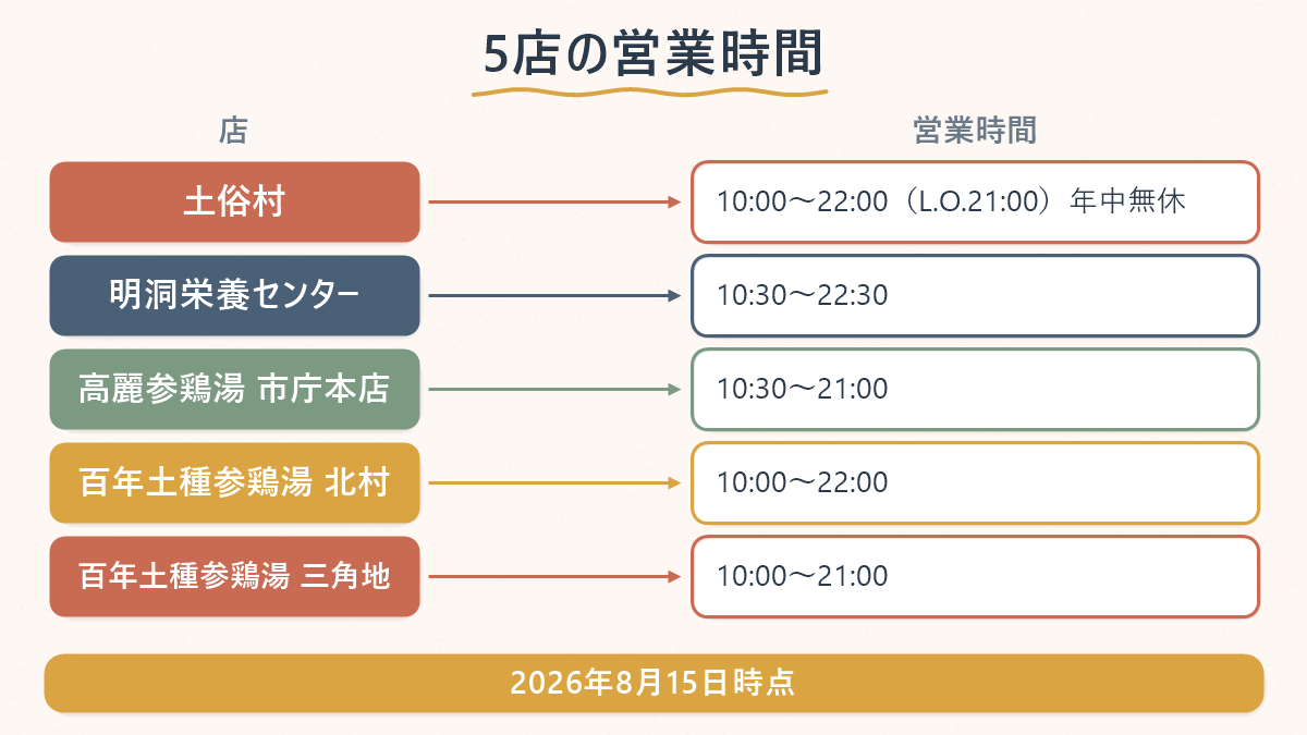 ソウルの参鶏湯5店(土俗村・明洞栄養センター・高麗参鶏湯・百年土種参鶏湯の北村店と三角地店)の営業時間を並べた図