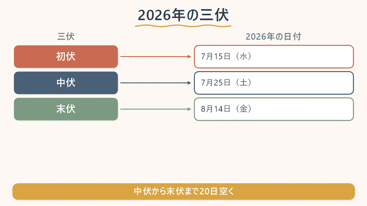 2026年の三伏(初伏7月15日・中伏7月25日・末伏8月14日)と、中伏から末伏まで20日空くことを示した図