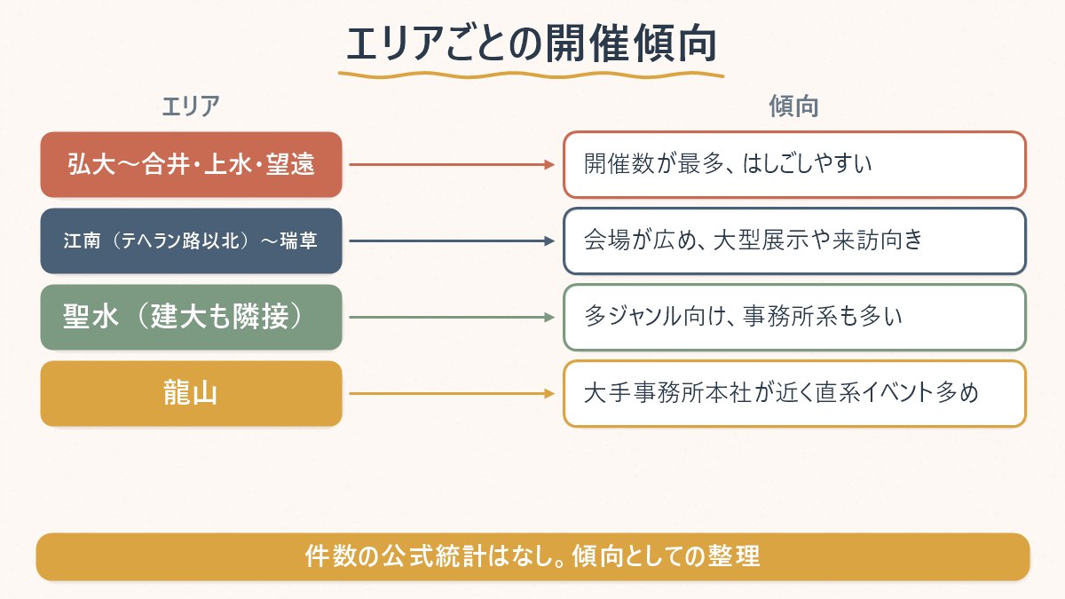 弘大・江南・聖水（建大隣接）・龍山という4エリアそれぞれの開催傾向を対比した図