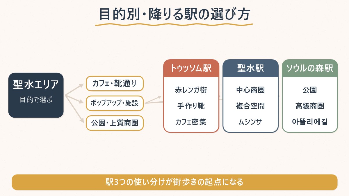 目的(カフェ・靴通り/ポップアップ・複合施設/公園・高級商圏)別に、どの駅で降りればよいかを示した図