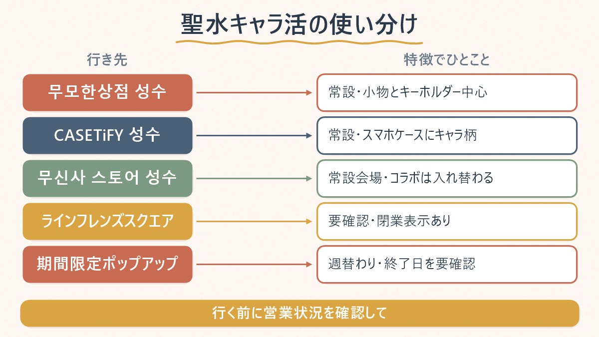聖水でキャラクターグッズを買う行き先を、常設店とポップアップに分けて整理した図