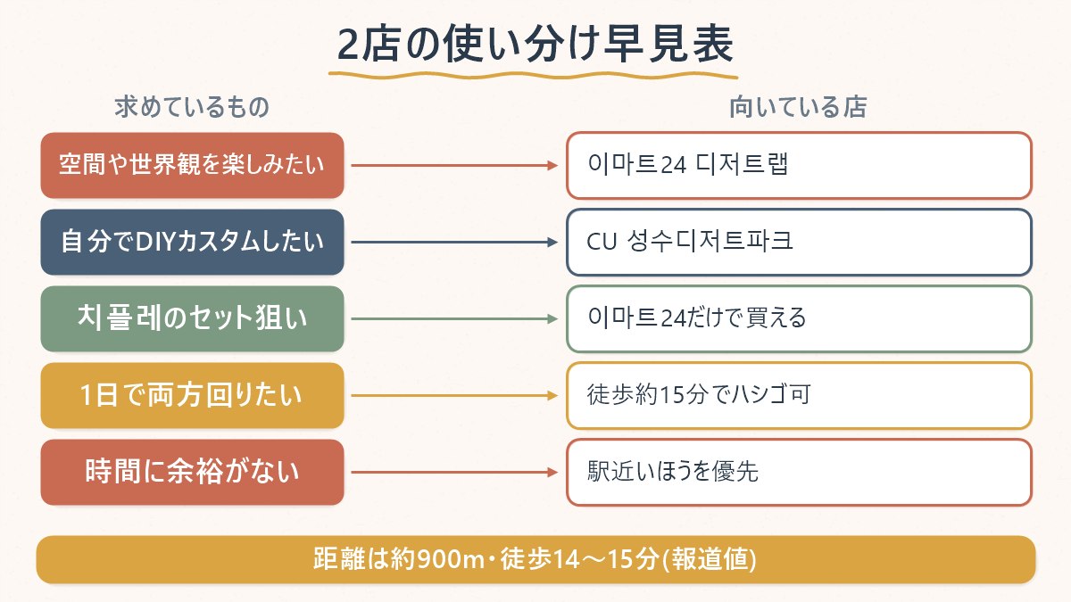 聖水のコンビニデザート2店を、目的別にどちらへ行くか整理した図