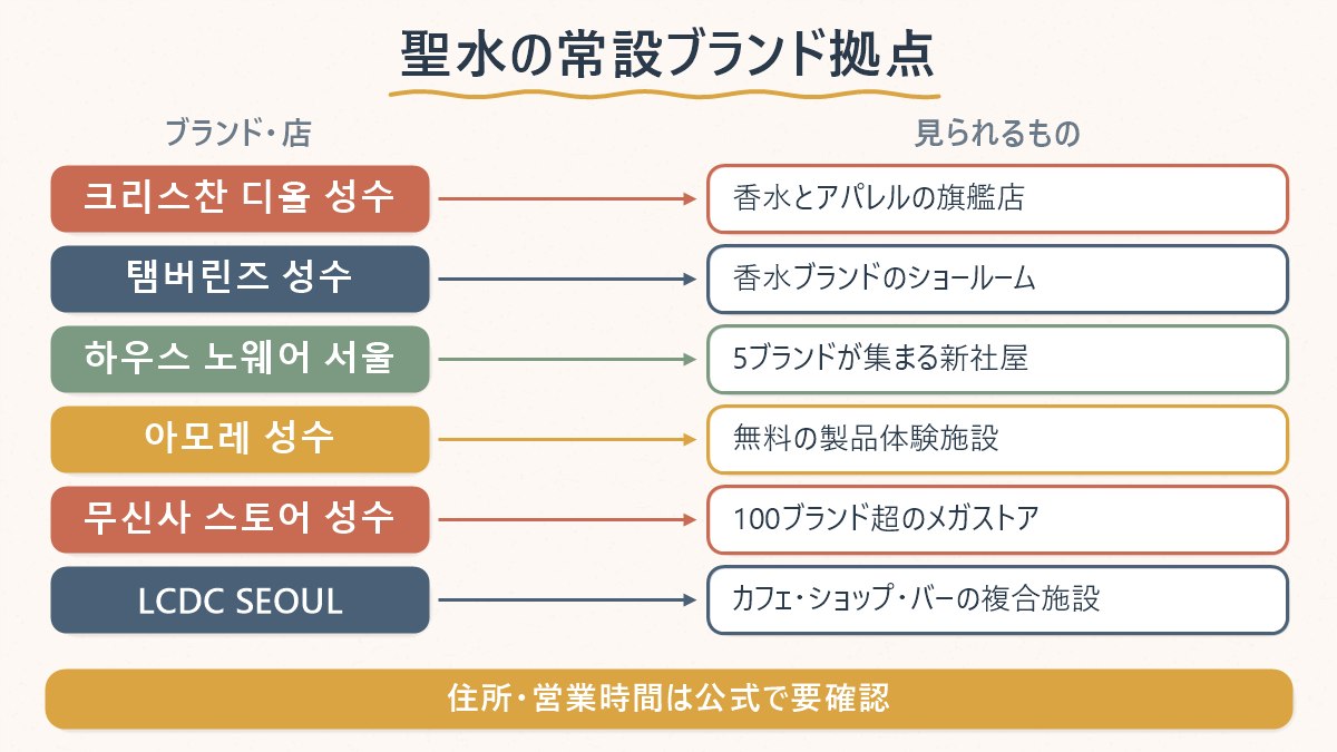 聖水の常設ブランド旗艦店7カ所と、それぞれで見られるものを対応させた図