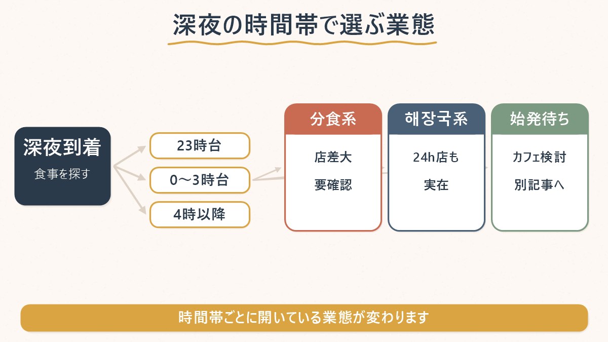 深夜の到着時間帯によって、狙うべき飲食の業態が変わることを示す図