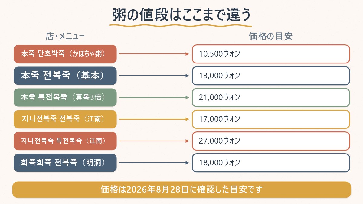 チェーンと専門店、粥の種類ごとの値段の目安を並べた対応表