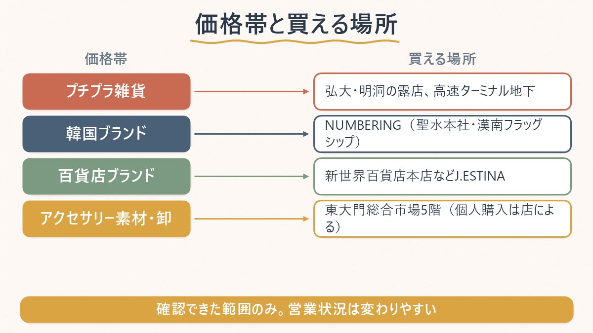 価格帯ごとにどこで買えるかを対応関係で示した図