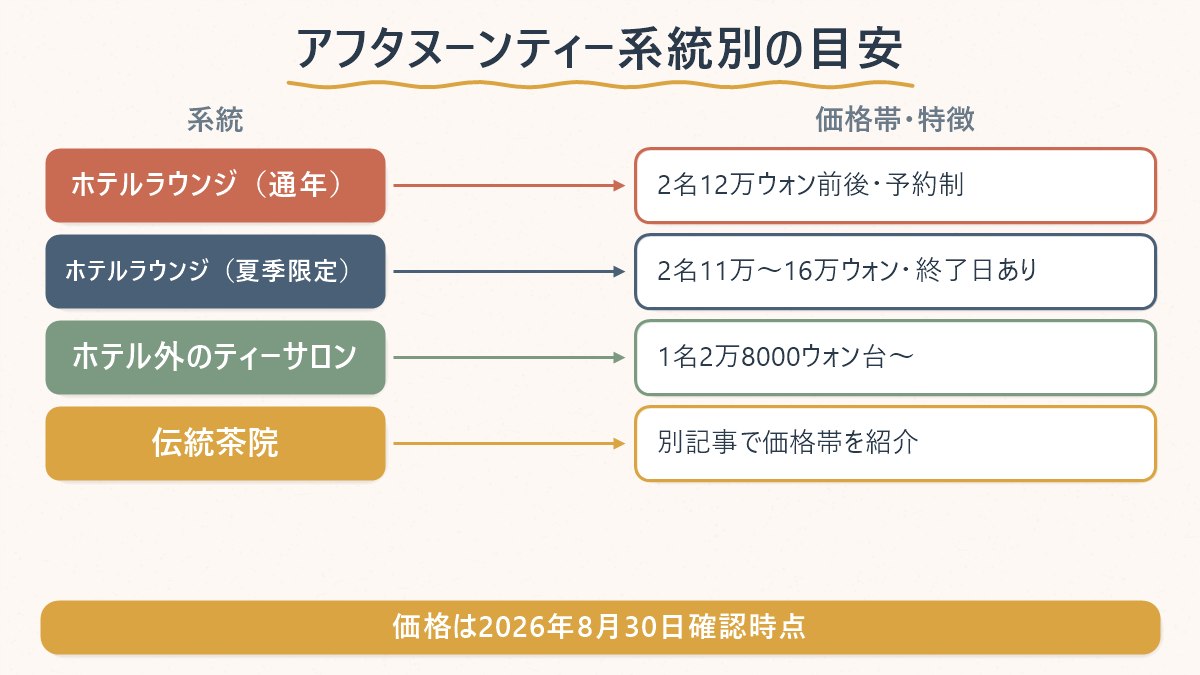 アフタヌーンティー3系統(ホテルラウンジ通年・ホテルラウンジ夏季限定・ホテル外ティーサロン)の価格帯を対応表にしたもの