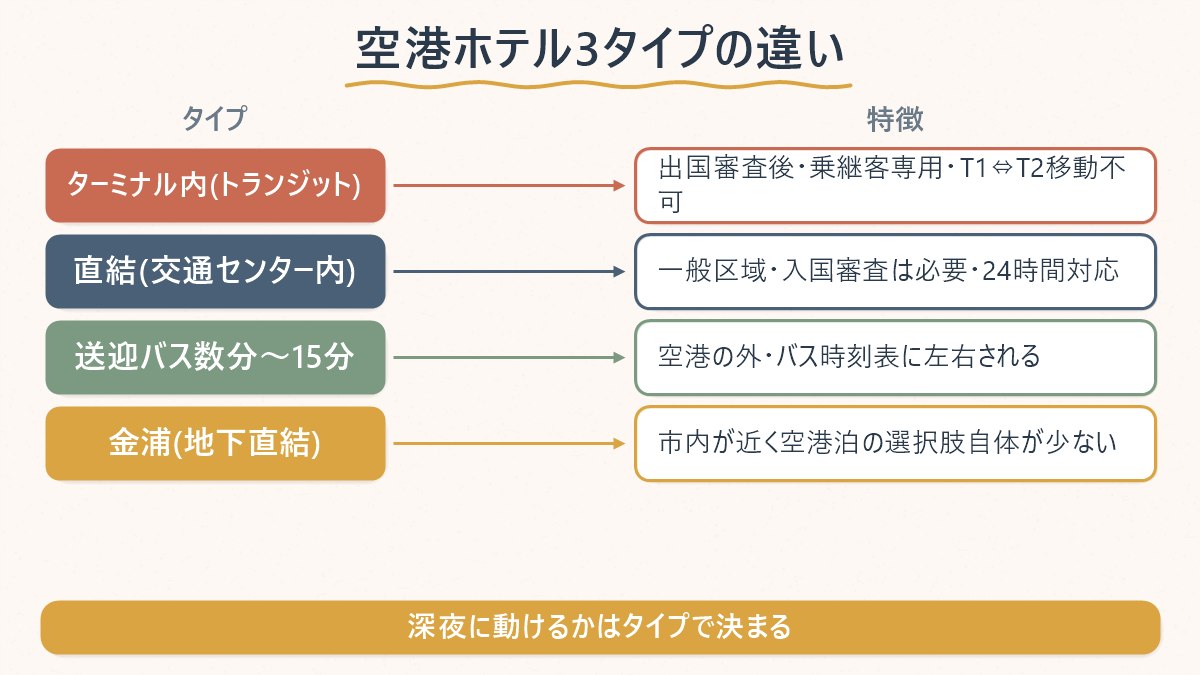 仁川空港の空港ホテル3タイプ(ターミナル内・直結・送迎バス)を比べた図