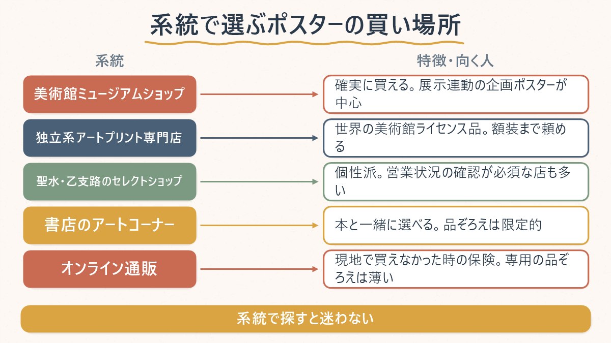 アートポスターを買いたい目的と、向かうべき売り場の系統の対応関係