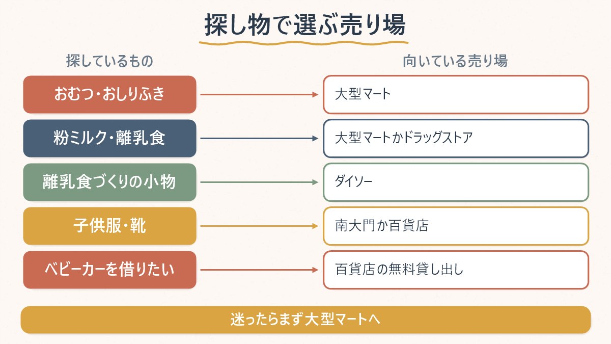 探しているベビー用品ごとに向いている売り場を対応づける図