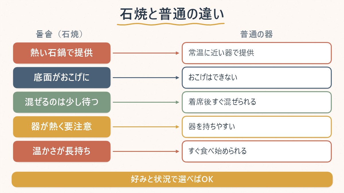 돌솥비빔밥（石焼）と普通のビビンバの提供方法・食感の違いを対応で示した図